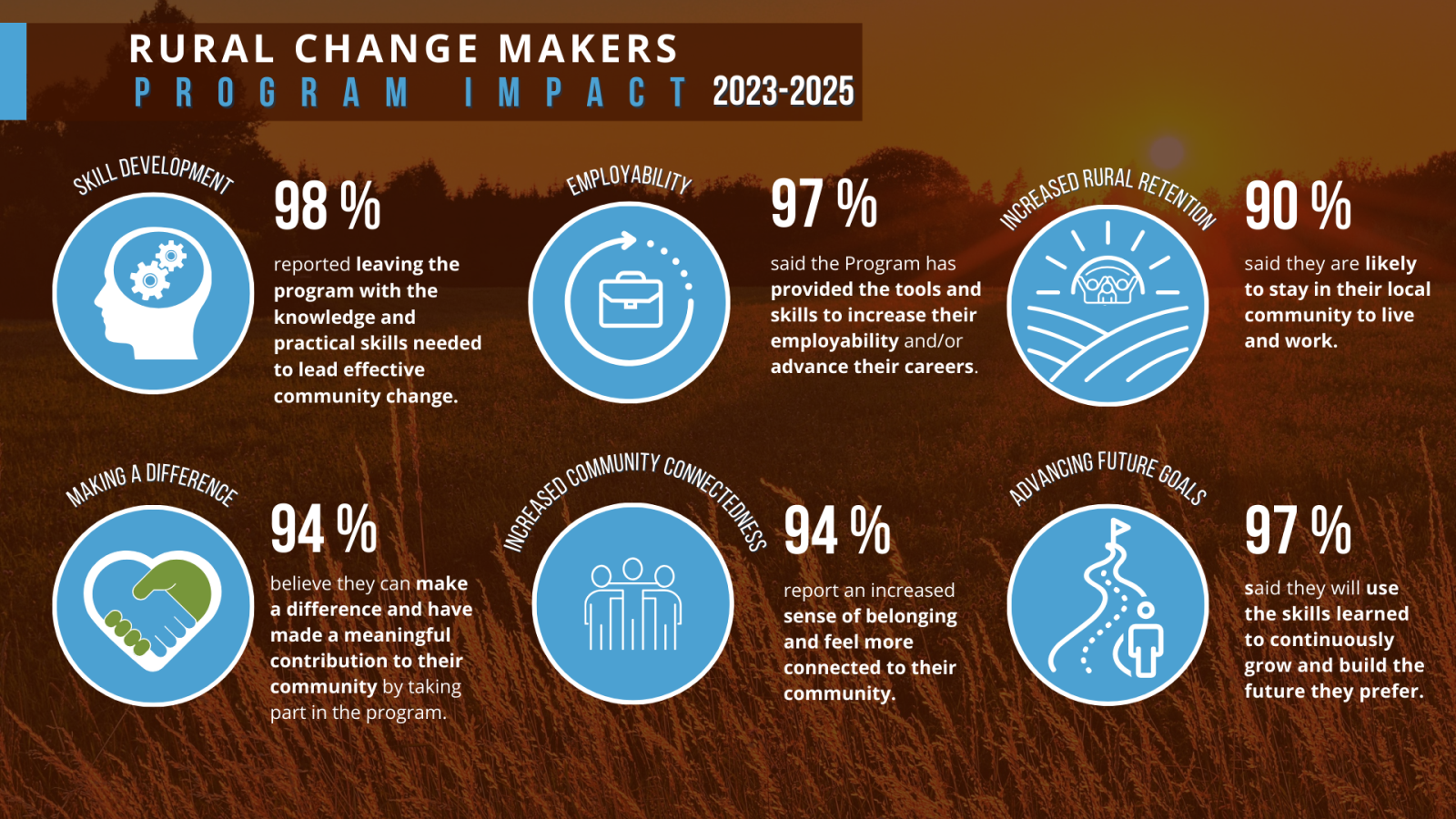 Rural Change Maker Program Impact Infographic
